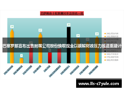 巴塞罗那宣布出售附属公司股份换取现金以缓解财政压力推进重建计 巴塞罗那宣布出售附属公司股份换取现金以缓解财政压力推进重建计